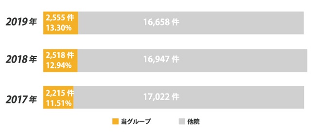 脊椎内視鏡下手術実施状況調査グラフ