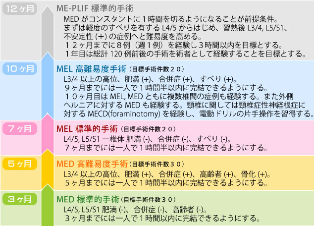 整形外科医師の研修目標