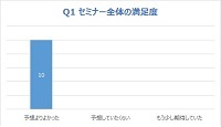 セミナー全体の満足度