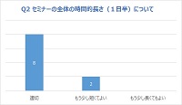 セミナー全体の時間的長さについて