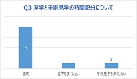 座学と手術見学の時間配分について