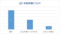 手術件数について