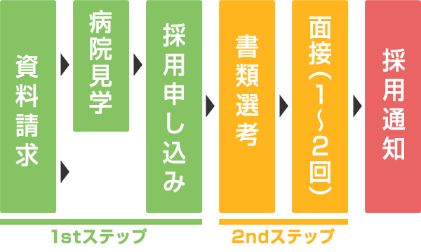 採用までの流れ