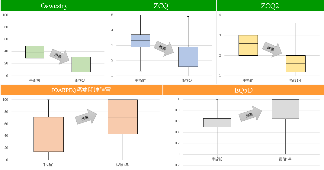 PLIF（内視鏡下腰椎椎体間固定術）のアンケート結果グラフ