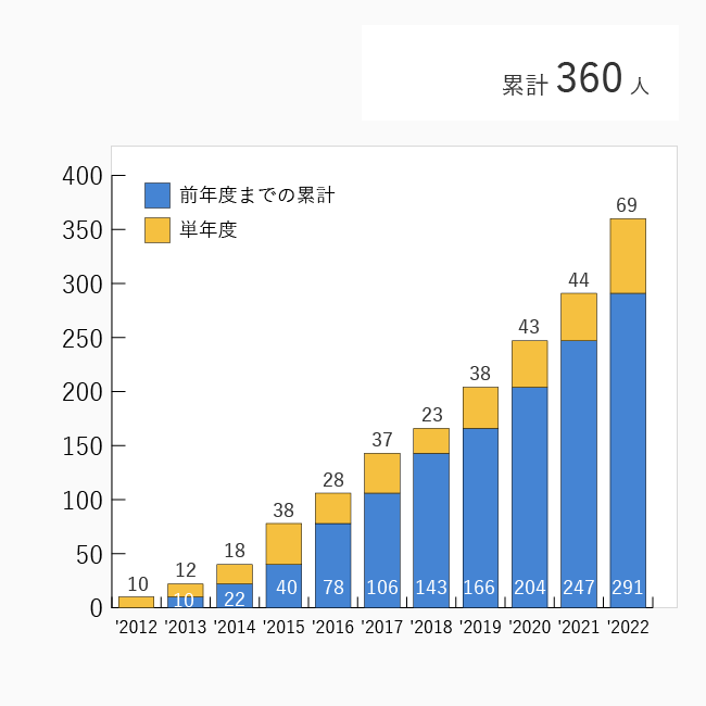 他院医師に対する手術件数