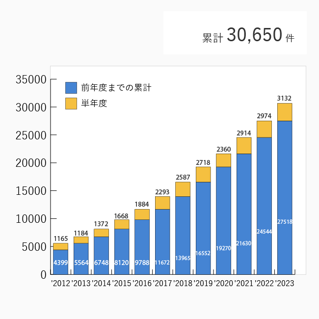 内視鏡下手術 総手術件数
