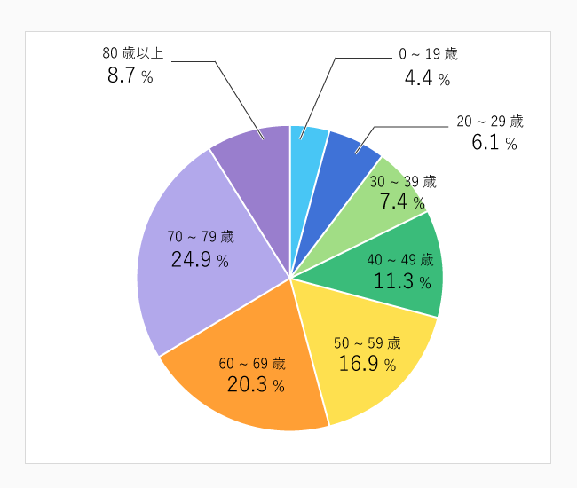 年齢別の割合