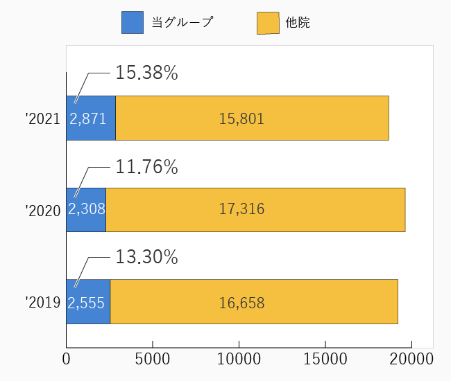 割合比較の図