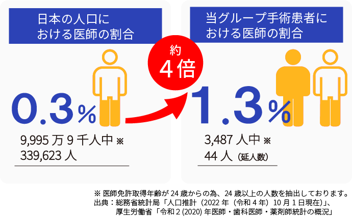 「日本の人口における医師の割合」と「当グループ手術患者における医師の割合」の比較