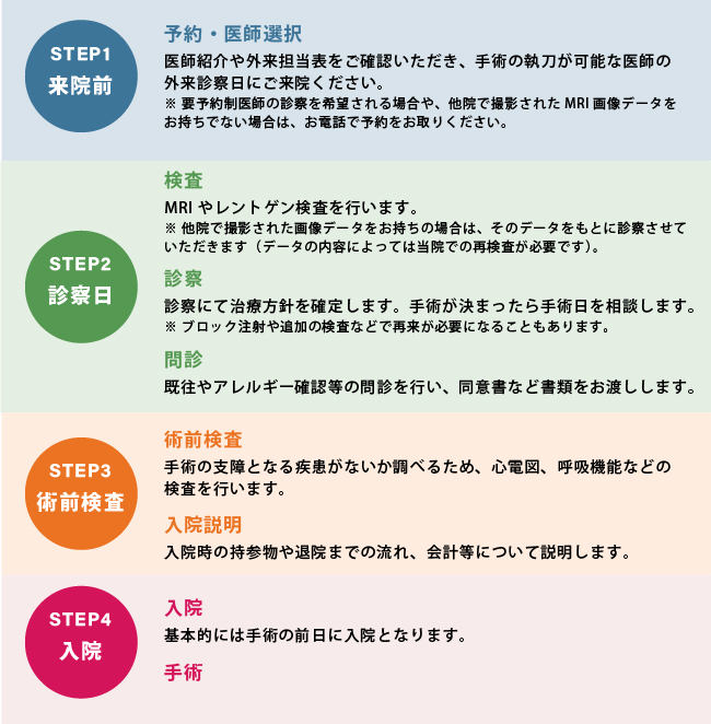 初診から手術までの流れ