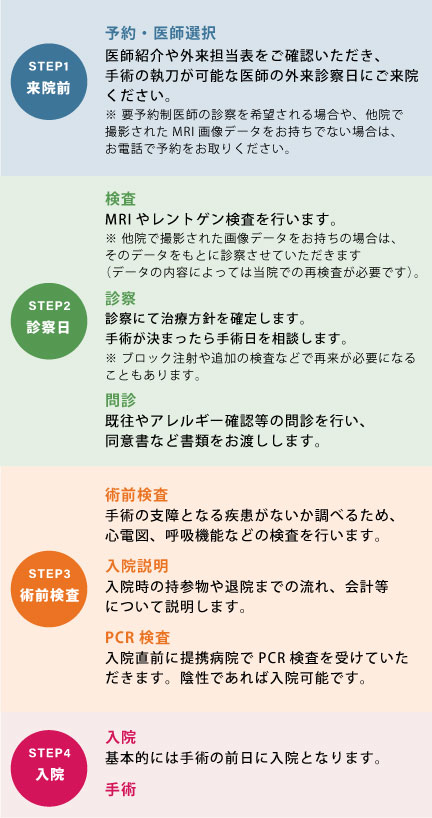 初診から手術までの流れ