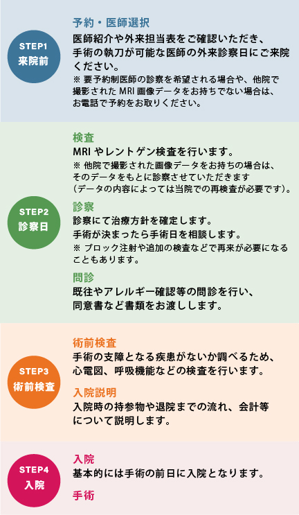 初診から手術までの流れ