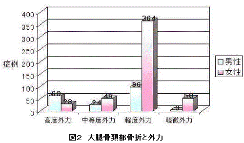 大腿骨頚部骨折と外力のグラフ