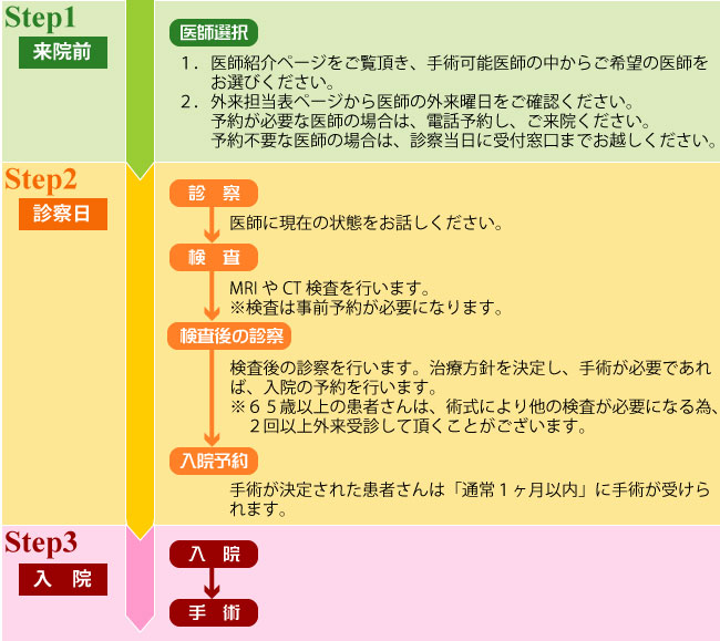 初診から手術までの流れ