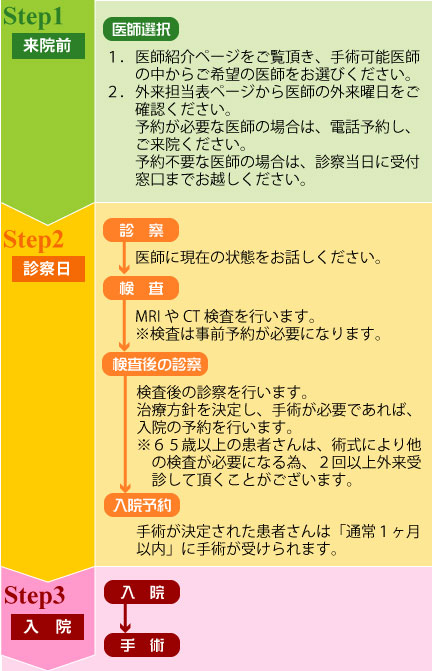 初診から手術までの流れ